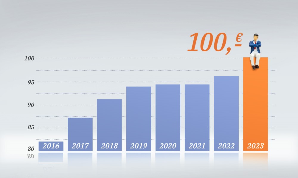 Die Grafik zeigt die Entwicklung der Freelancer-Stundensätze von 2016 bis 2023.