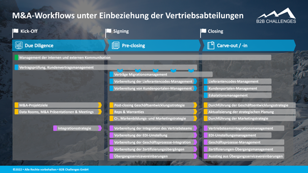 Phasen eines M&A-Prozesses.