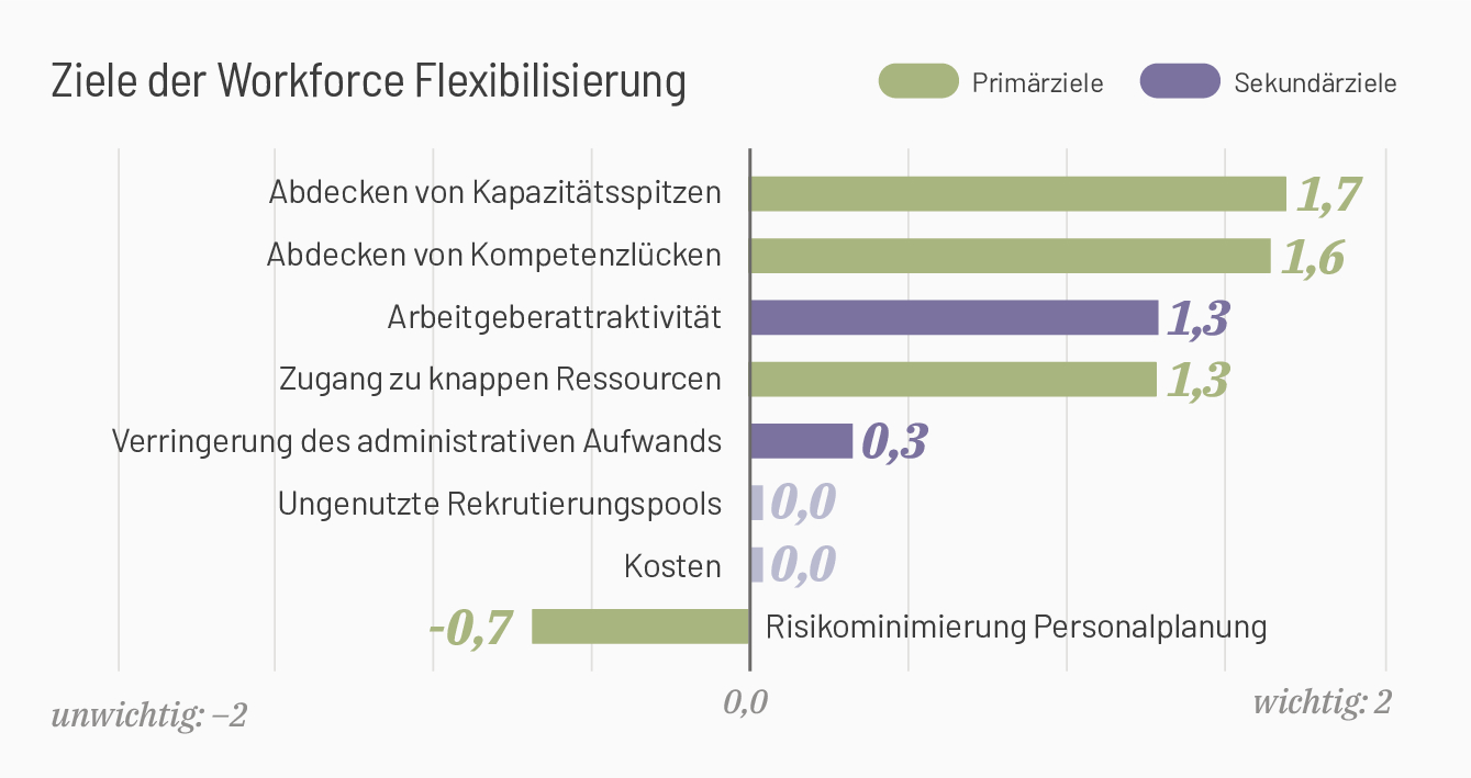 Die Grafik zeigt die Ziele von Flexible Workforce Management